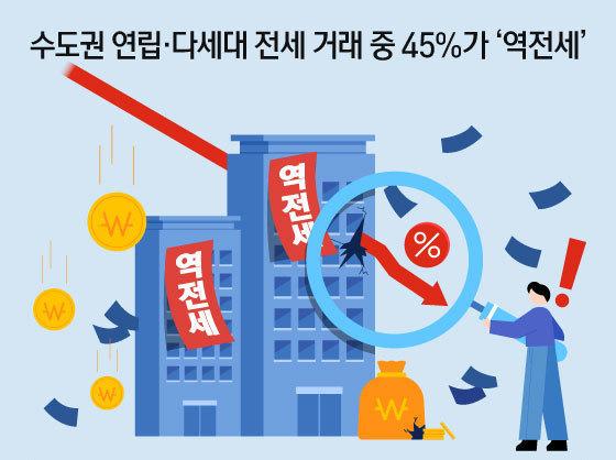 수도권 연립·다세대 전세 거래 중 45%가 ‘역전세’