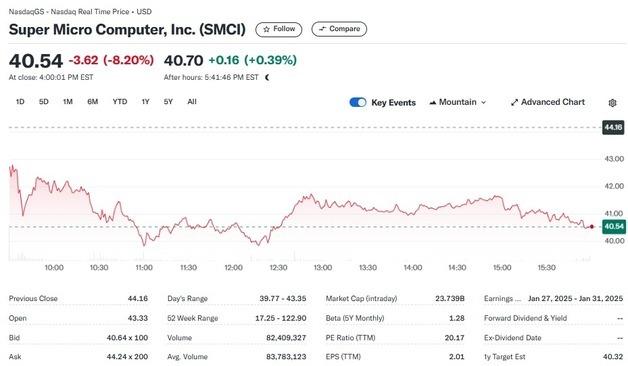 슈퍼마이크로 CEO "상장폐지 안된다"에도 주가 8% 급락