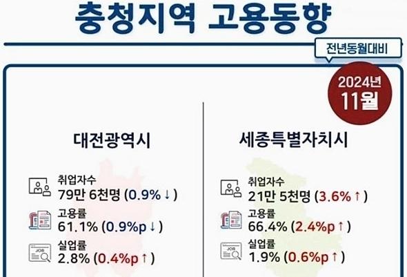 충북 11월 취업자 95만9000명…지난해보다 1만3000명 증가