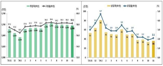 부산 11월 취업자 169만 6천명·고용률 58.2%…전달보다 취업자↓·실업자↑