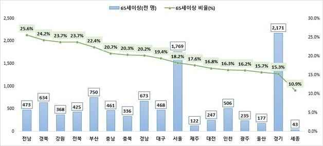 의료보장 총 진료비 121조원…의료급여 노인인구 1000만 육박