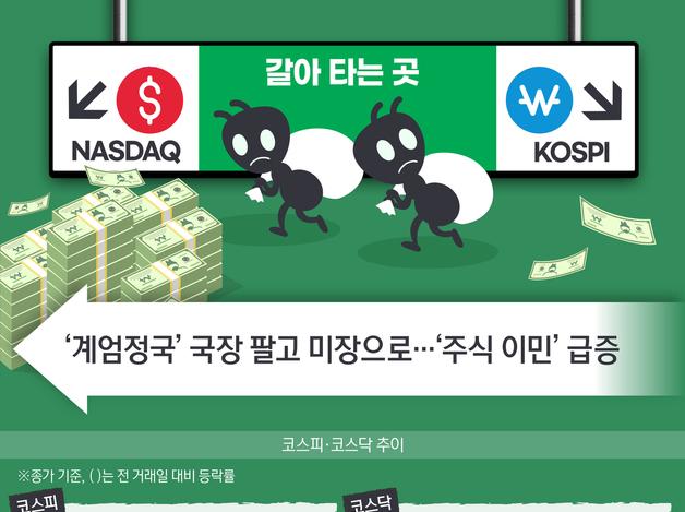 '계엄정국' 국장 팔고 미장으로…'주식 이민' 급증