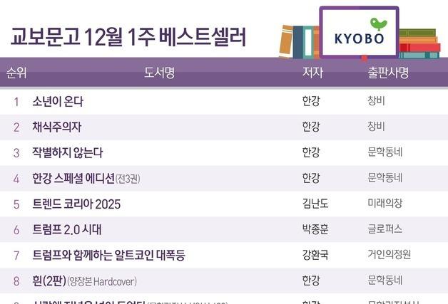 노벨상 한강 '소년이 온다' 6주 연속 1위…한강 특별판도 '눈길'