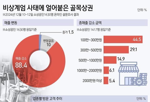 "코로나 때보다 더 힘들어요" 소상공인 추경 SOS…민주당 '화답'