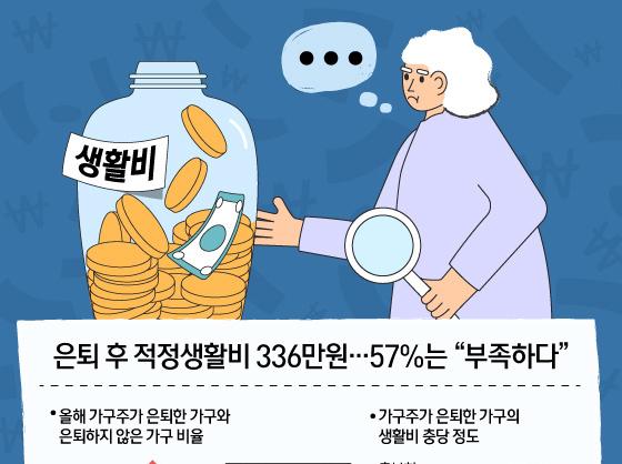 은퇴 후 적정생활비 336만원…57%는 "부족하다"