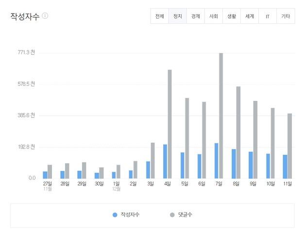 계엄 이후 뜨거워진 네이버…댓글 3배 늘고 사용시간은 20% 껑충