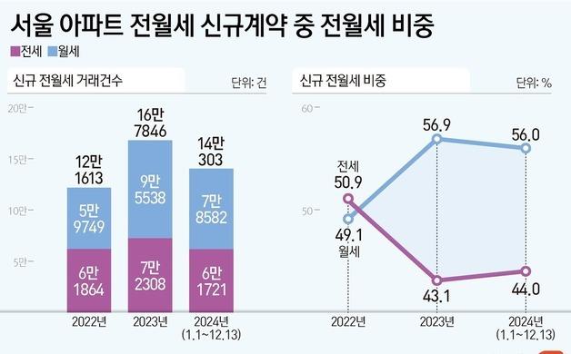 [알토]커지는 월세시장, 글로벌 부동산 기업도 눈독…시장 변수는?