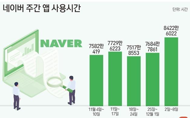 찍혔던 네이버·카카오…탄핵 정국에 반사이익