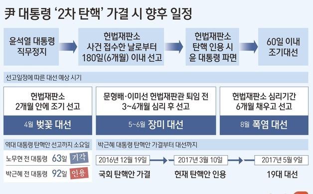 尹탄핵안 국회 통과…5~6월 장미 대선 유력