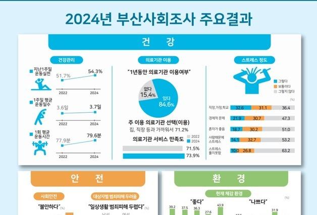 부산 떠나려는 청년 66.5% '취업·직장 탓'…최우선 안전 과제는 '교통'