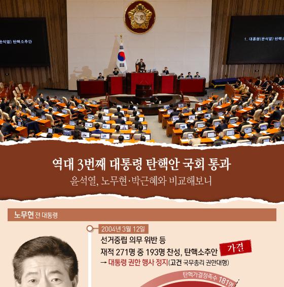 [오늘의 그래픽] 역대 3번째 대통령 탄핵안 국회 통과…盧·朴尹 비교해보니