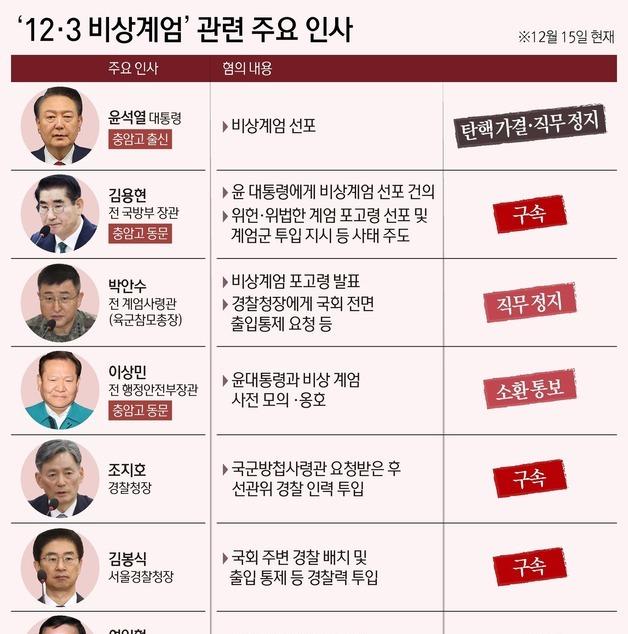 [그래픽] '12·3 비상계엄' 관련 주요 인사