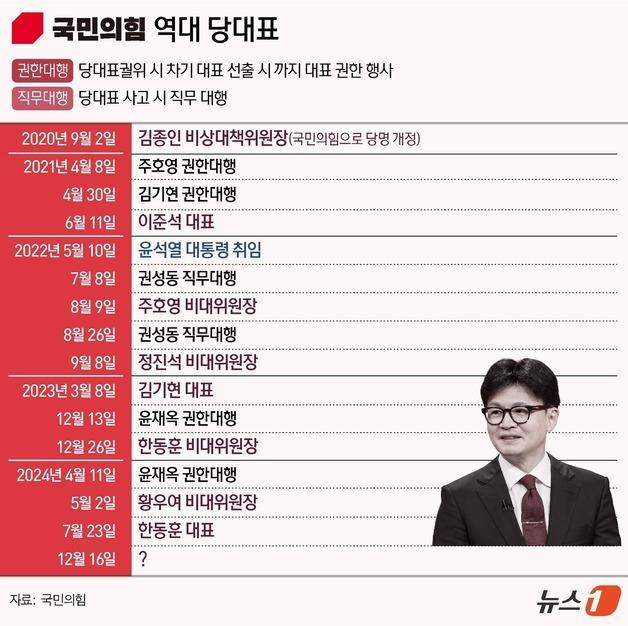 [그래픽] 국민의힘 역대 당대표