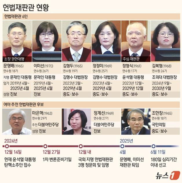 [그래픽] 헌법재판관 현황