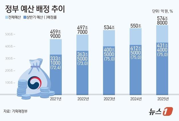 [그래픽] 정부 예산 배정 추이