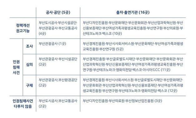 부산시 산하 공공기관 인권경영 체계 미흡…"기관간 지침 통일 필요"