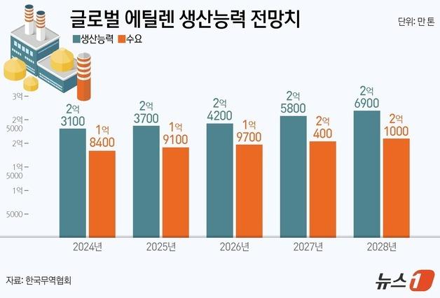 중국 이어 중동도 '증설'…숨못쉬는 석화업계 "정부 지원 절실"