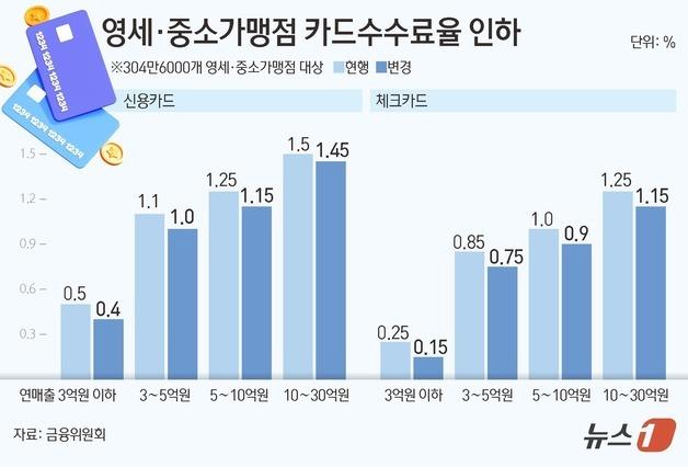 [그래픽] 영세·중소가맹점 카드수수료율 인하