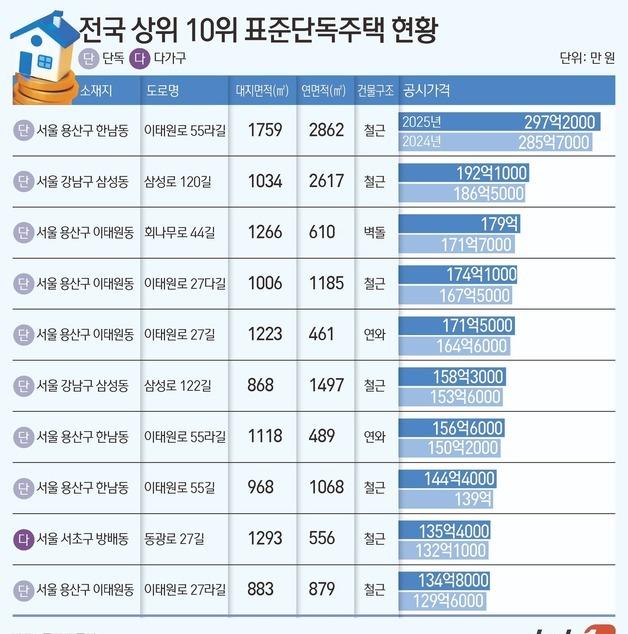 [그래픽] 전국 상위 10위 표준단독주택 현황