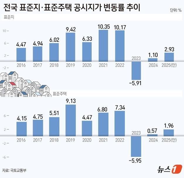 [그래픽] 전국 표준지·표준주택 공시지가 변동률 추이