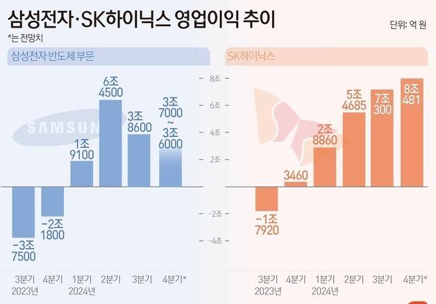 삼성 반도체 4Q 실적 전망, 한달새 1조 '뚝'…심상찮은 中 악재