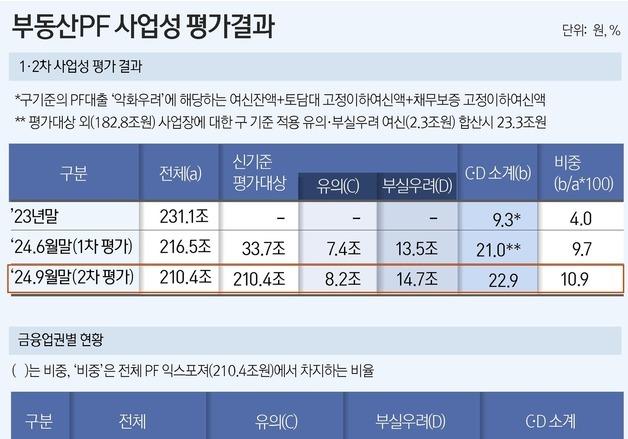 '부실 딱지' 붙은 부동산PF 21.4% 정리…금감원 "건설경기 회복에 기여"