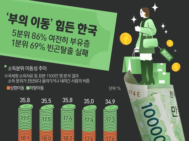 '부의 이동' 힘든 한국 5분위 86% 여전히 부유층…1분위 69% 빈곤탈출 실패