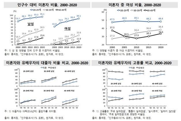 40대 싱글 20년새 男 7배·女 6배↑…"나이 들수록 결혼에 부정적"