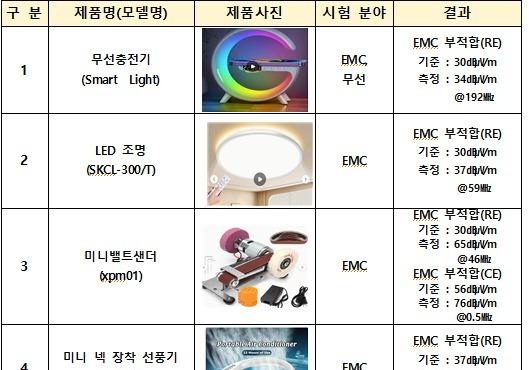 "해외직구 무선충전기·LED 조명 7개 제품, KC 전파인증 부적합"