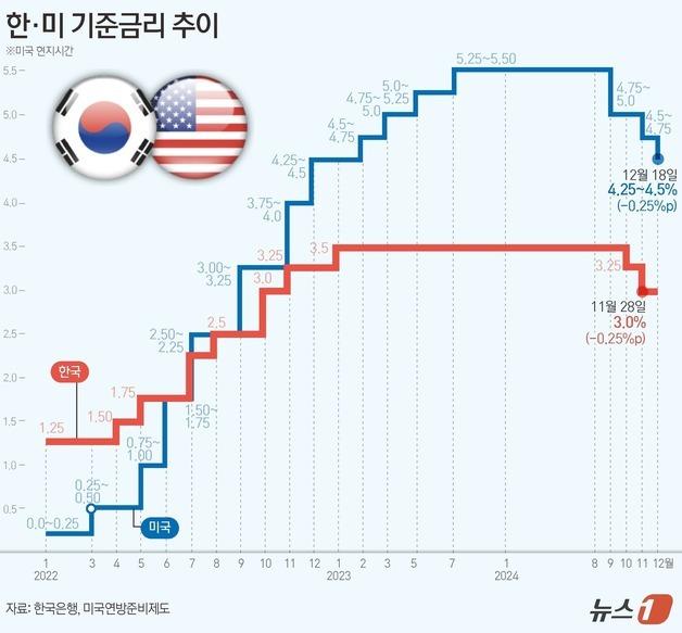 [그래픽] 한·미 기준금리 추이