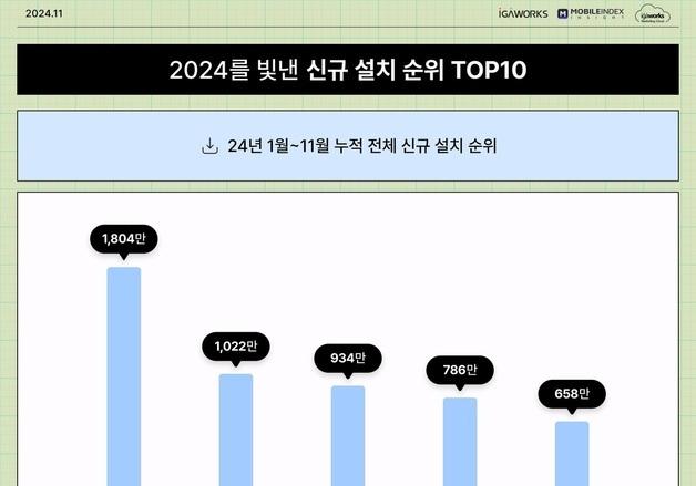 올해 신규설치 앱 1~3위 모두 '해외 플랫폼'…테무 압도적 1위