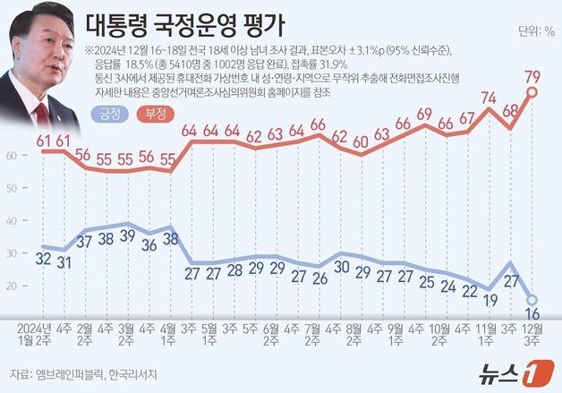 '비상계엄' 윤 지지율 16% 최저치 또 경신…11%p 급락 [NBS]