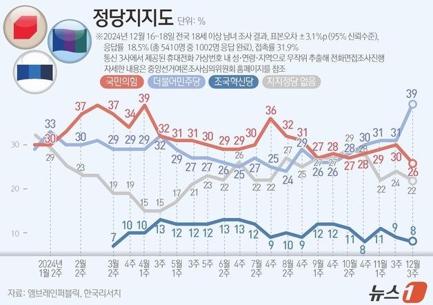 [그래픽] 정당지지도