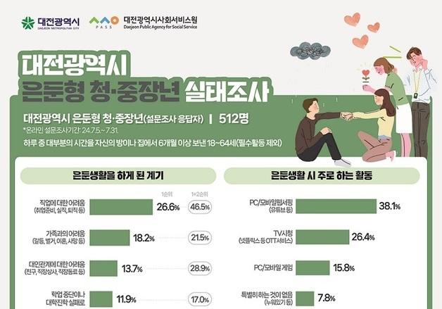 “구직 어렵다”…대전시 은둔형 청·중장년 26% 외톨이 생활