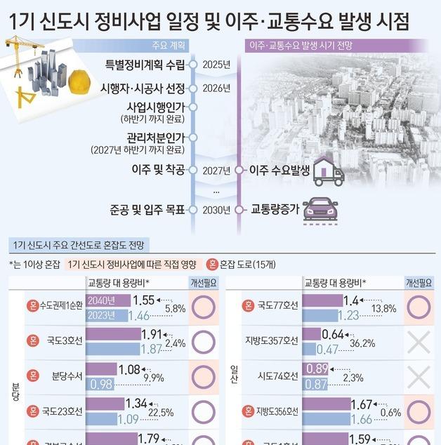 [그래픽] 1기 신도시 정비사업 일정 및 주요 간선도로 혼잡도 전망