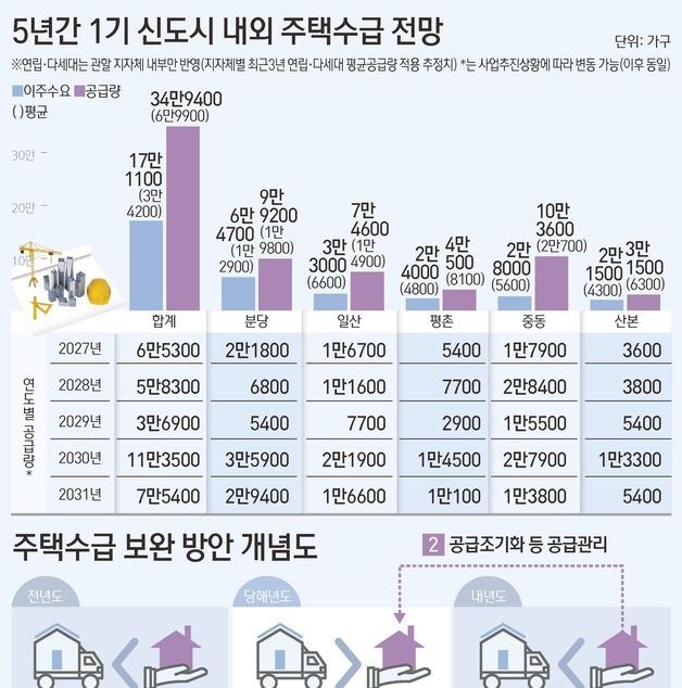 [그래픽] 5년간 1기 신도시 내외 주택수급 전망