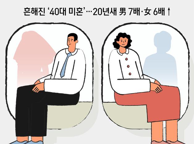 흔해진 '40대 미혼'…20년새 男 7배·女 6배 증가