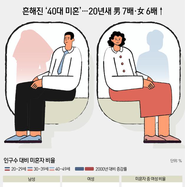 [오늘의 그래픽]흔해진 '40대 미혼'…20년새 男 7배·女 6배 증가