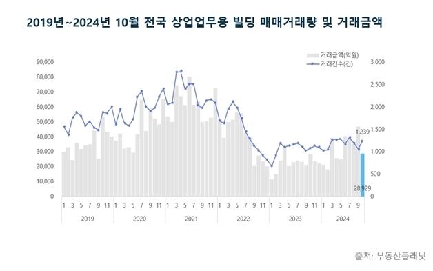 10월 상업 빌딩 시장, 거래량 반등…거래 금액은 38% 감소