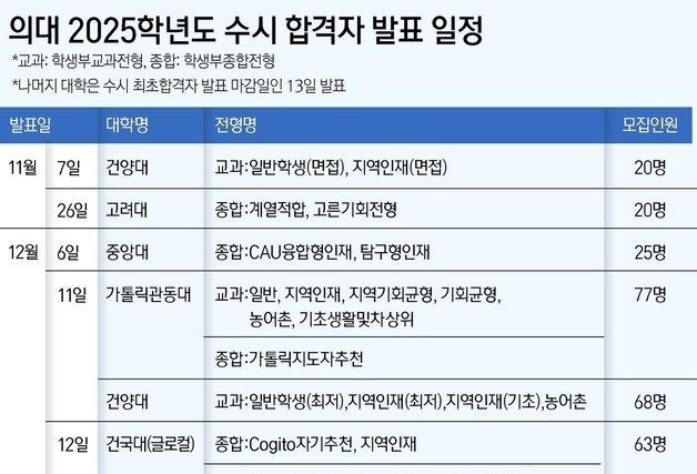 13일 수시 최초합격자 발표…2025학년도 의대 증원 그대로 간다