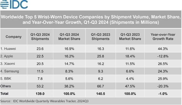 화웨이, 1~3분기 스마트 워치 1위 등극…전년 대비 44.3% 성장