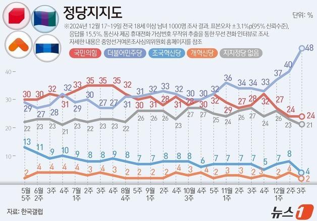 국힘 24%, 민주 48% '더블 스코어'…양당 격차 최대 [갤럽]