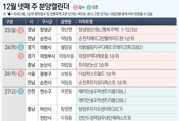 [분양캘린더] '더샵퍼스트월드' 등 전국 2705가구 분양