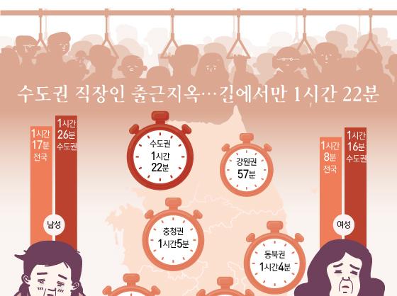 수도권 직장인 출근지옥…길에서만 1시간 22분