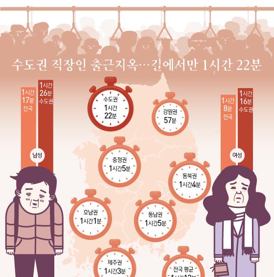 [오늘의 그래픽] 수도권 직장인 출근지옥…길에서만 1시간 22분