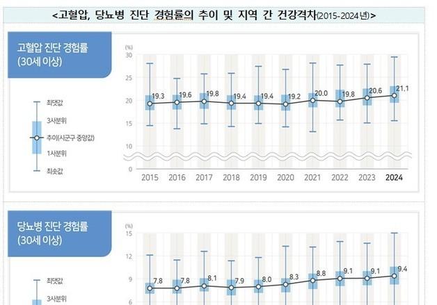 전자담배 흡연·음주·비만 다 늘었다…우울감, 스트레스 인지율은 '개선'