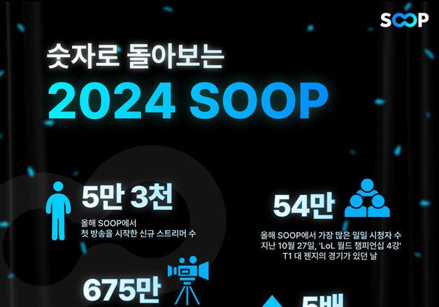 SOOP, 올해 최고 동시 접속자 54만 명…방송 675만개 개설