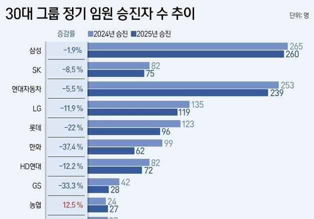 '불확실성 확대' 대기업 임원 승진 10% 줄였다…사장단은 반토막