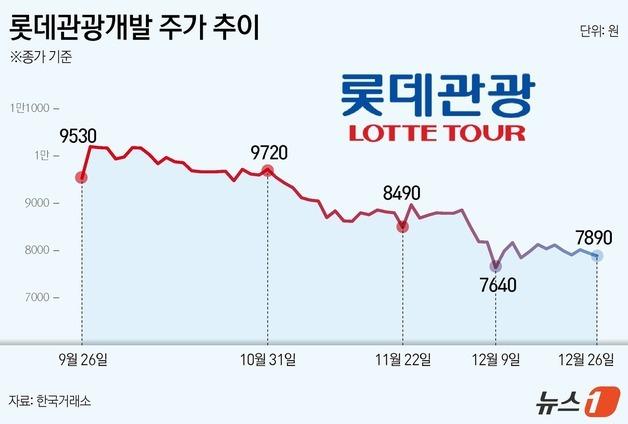 실적은 '역대급'인데…롯데관광, 탄핵정국에 '발목'