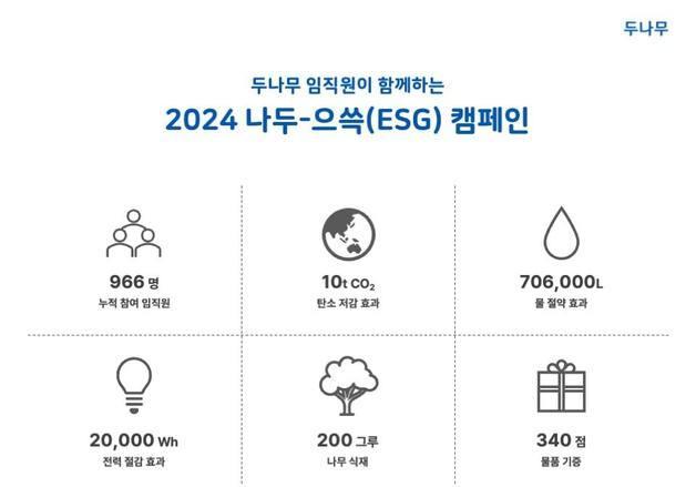 두나무, 임직원 참여 ESG 캠페인으로 탄소 10톤 줄였다